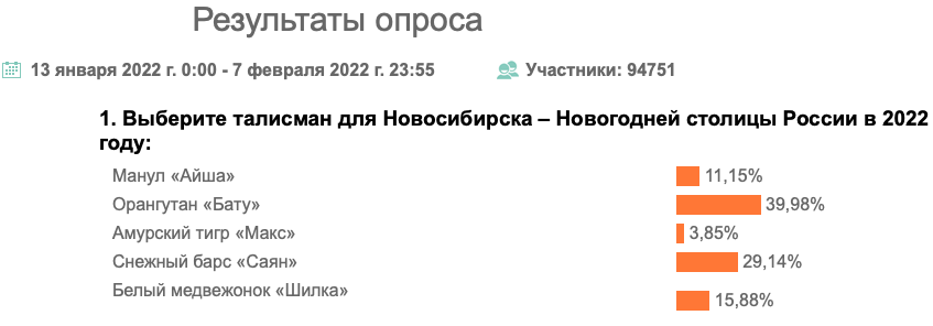 Фото В голосовании за талисман Новосибирска побеждает орангутан Бату 2